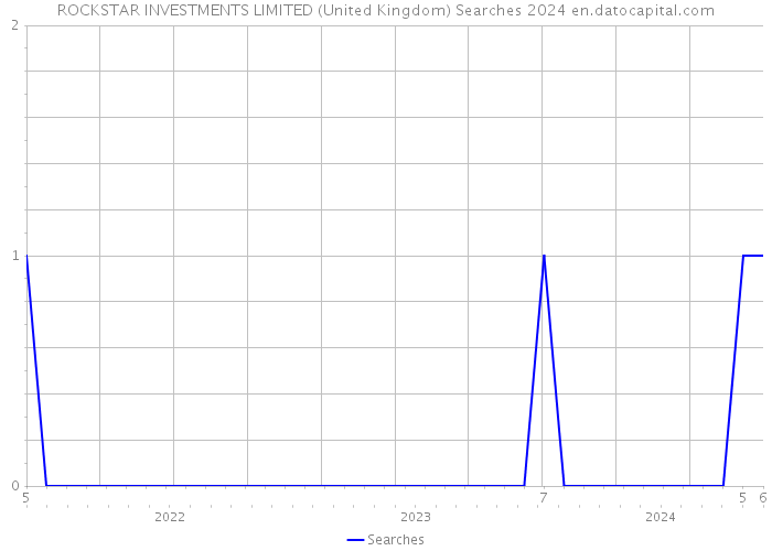 ROCKSTAR INVESTMENTS LIMITED (United Kingdom) Searches 2024 