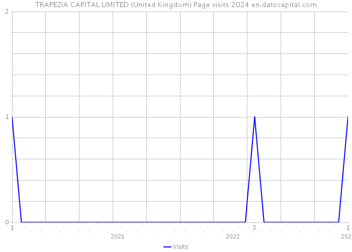 TRAPEZIA CAPITAL LIMITED (United Kingdom) Page visits 2024 