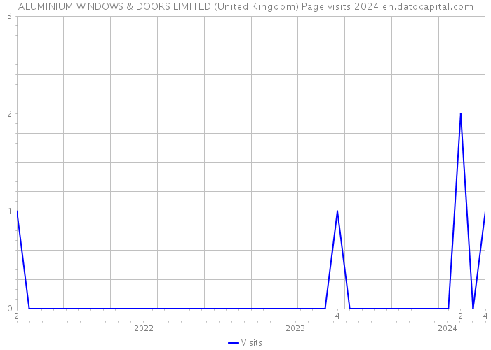 ALUMINIUM WINDOWS & DOORS LIMITED (United Kingdom) Page visits 2024 