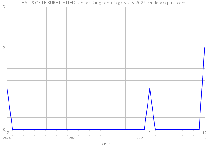 HALLS OF LEISURE LIMITED (United Kingdom) Page visits 2024 