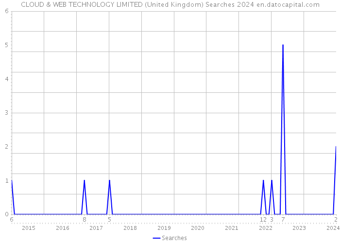 CLOUD & WEB TECHNOLOGY LIMITED (United Kingdom) Searches 2024 