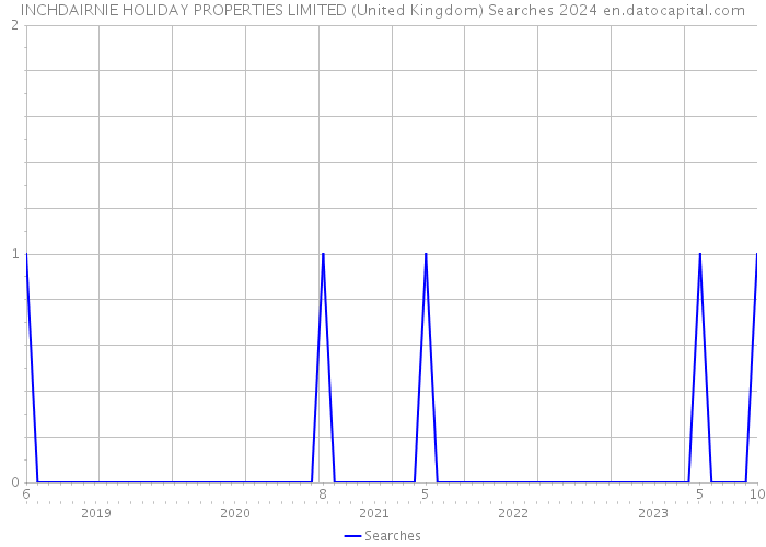 INCHDAIRNIE HOLIDAY PROPERTIES LIMITED (United Kingdom) Searches 2024 