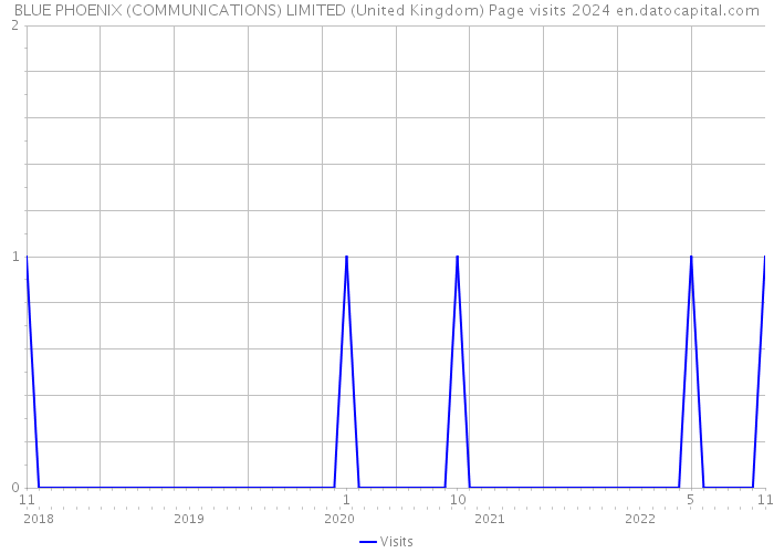 BLUE PHOENIX (COMMUNICATIONS) LIMITED (United Kingdom) Page visits 2024 