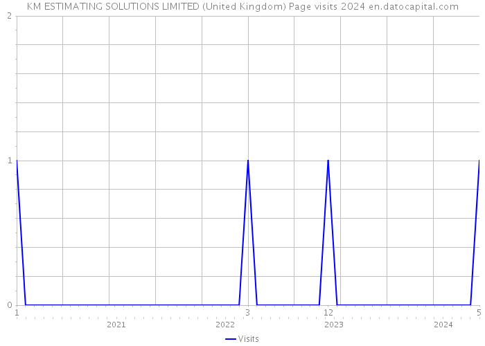 KM ESTIMATING SOLUTIONS LIMITED (United Kingdom) Page visits 2024 