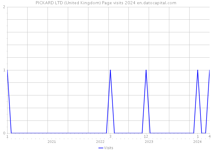 PICKARD LTD (United Kingdom) Page visits 2024 