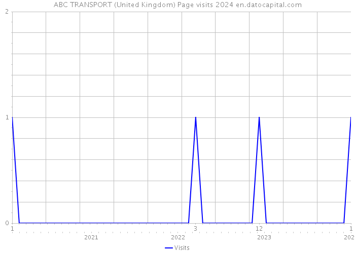ABC TRANSPORT (United Kingdom) Page visits 2024 