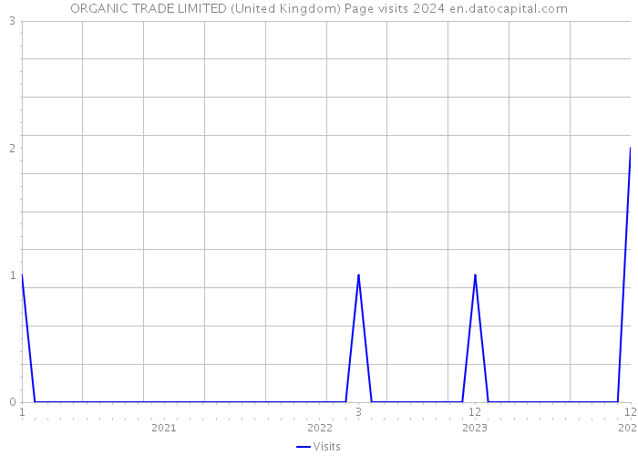 ORGANIC TRADE LIMITED (United Kingdom) Page visits 2024 