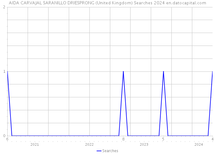 AIDA CARVAJAL SARANILLO DRIESPRONG (United Kingdom) Searches 2024 