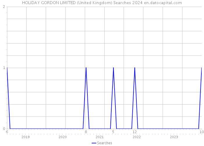 HOLIDAY GORDON LIMITED (United Kingdom) Searches 2024 