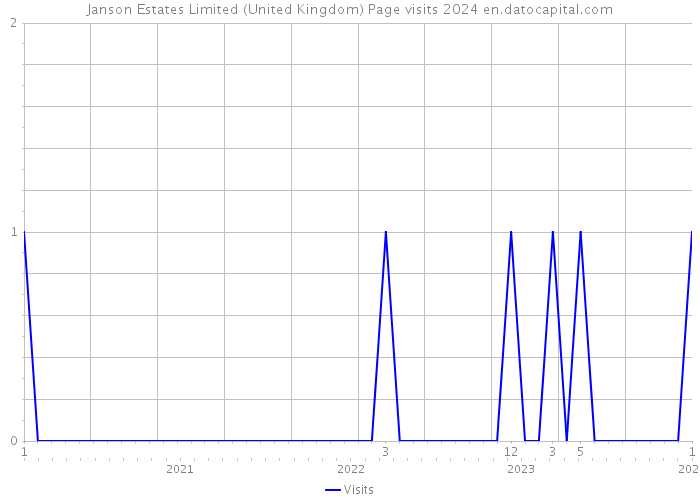 Janson Estates Limited (United Kingdom) Page visits 2024 