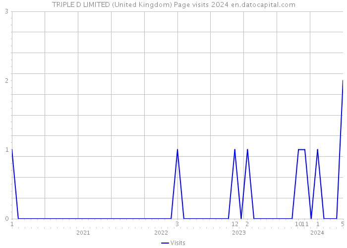 TRIPLE D LIMITED (United Kingdom) Page visits 2024 