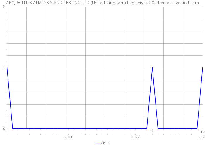 ABCJPHILLIPS ANALYSIS AND TESTING LTD (United Kingdom) Page visits 2024 
