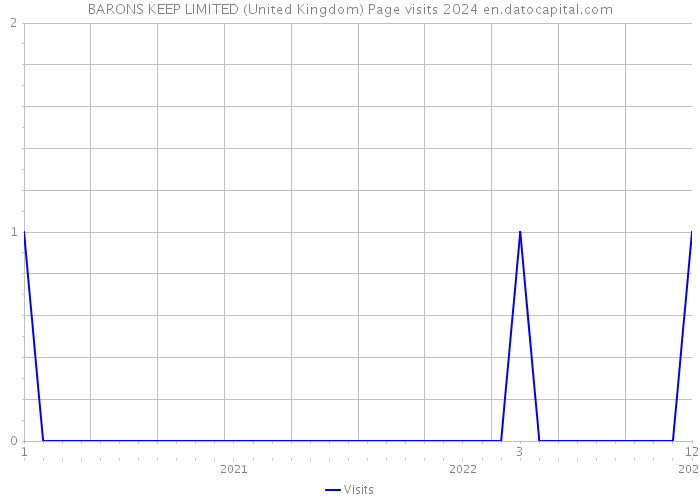 BARONS KEEP LIMITED (United Kingdom) Page visits 2024 