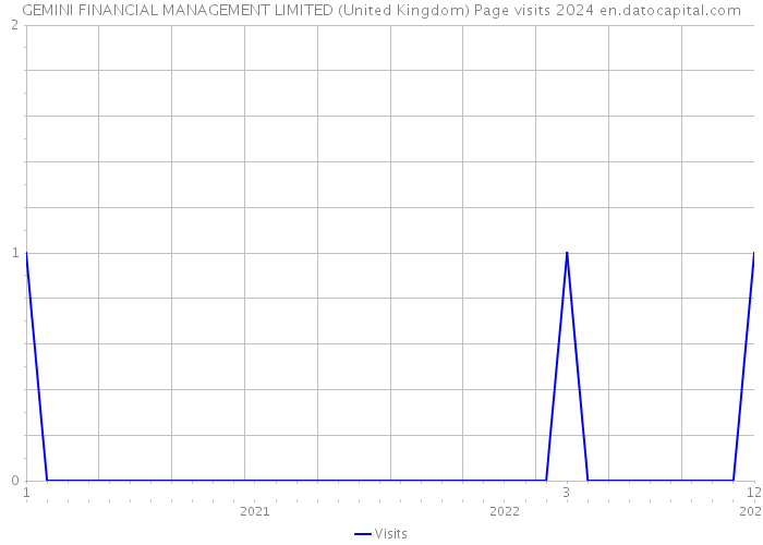 GEMINI FINANCIAL MANAGEMENT LIMITED (United Kingdom) Page visits 2024 