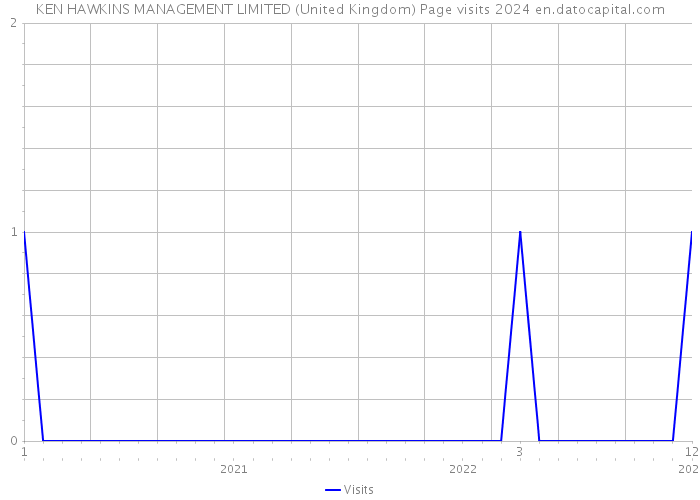 KEN HAWKINS MANAGEMENT LIMITED (United Kingdom) Page visits 2024 