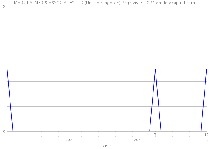 MARK PALMER & ASSOCIATES LTD (United Kingdom) Page visits 2024 