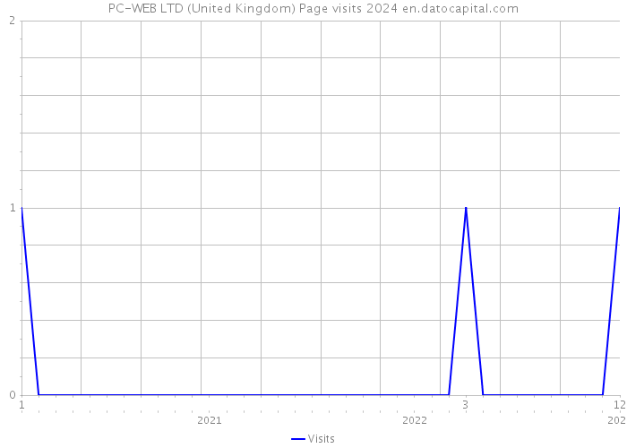PC-WEB LTD (United Kingdom) Page visits 2024 