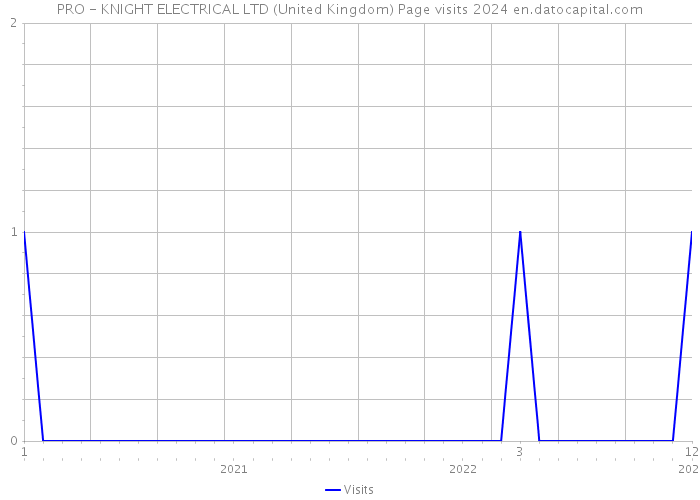 PRO - KNIGHT ELECTRICAL LTD (United Kingdom) Page visits 2024 