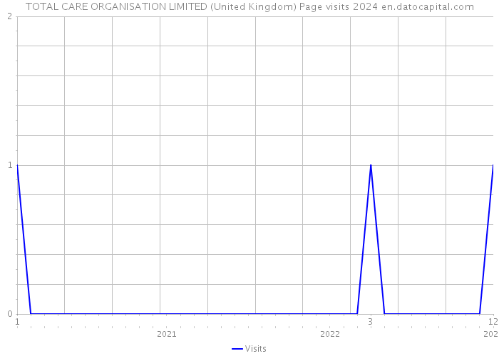 TOTAL CARE ORGANISATION LIMITED (United Kingdom) Page visits 2024 