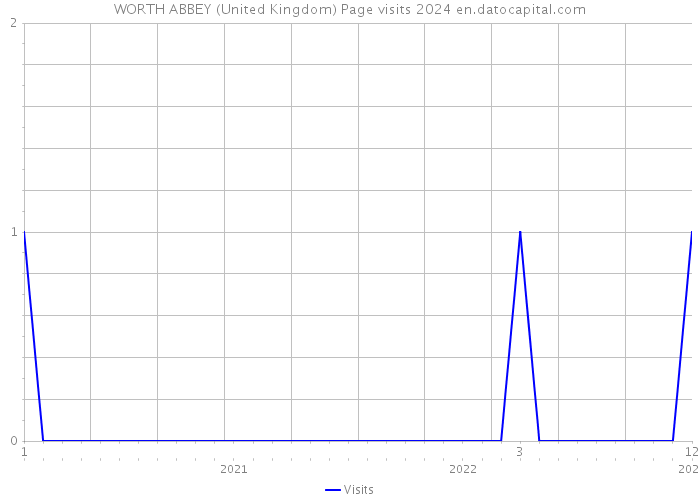 WORTH ABBEY (United Kingdom) Page visits 2024 