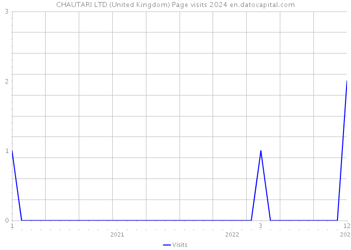 CHAUTARI LTD (United Kingdom) Page visits 2024 