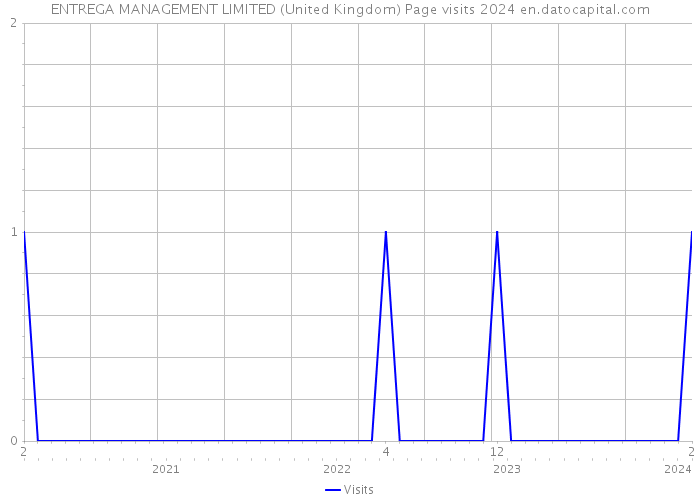 ENTREGA MANAGEMENT LIMITED (United Kingdom) Page visits 2024 