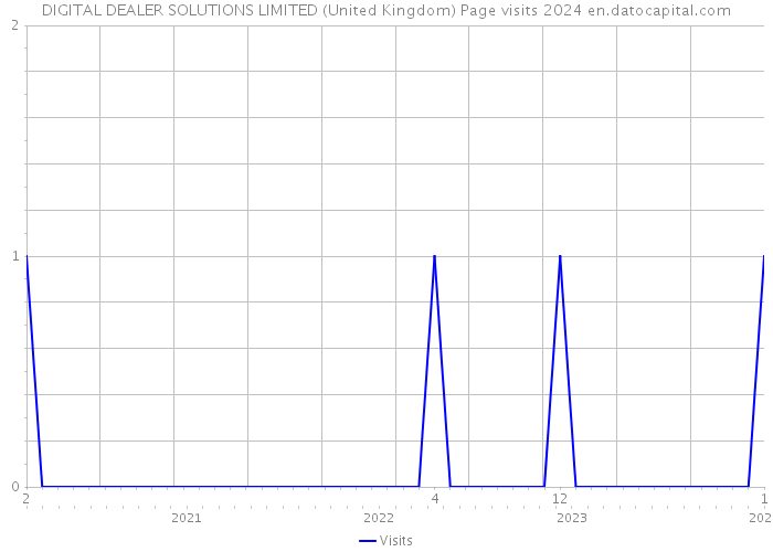 DIGITAL DEALER SOLUTIONS LIMITED (United Kingdom) Page visits 2024 