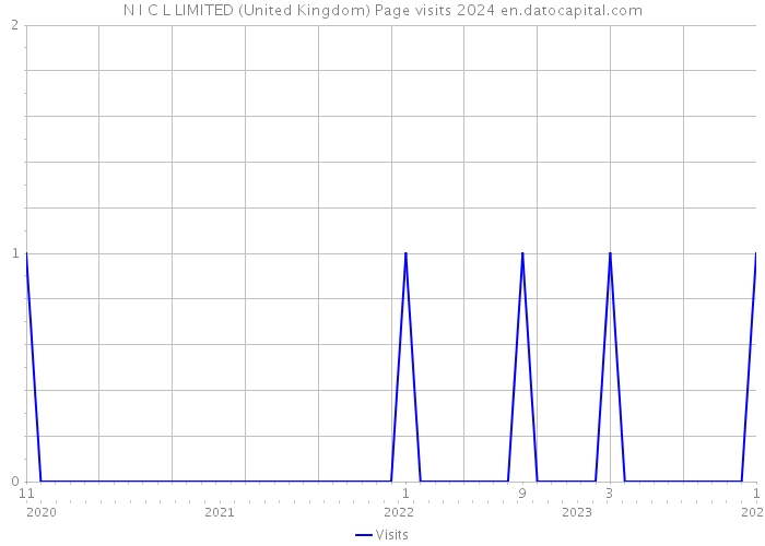 N I C L LIMITED (United Kingdom) Page visits 2024 