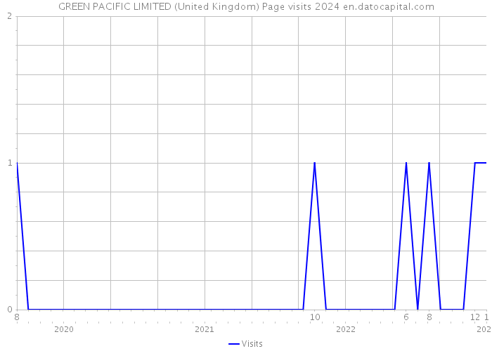GREEN PACIFIC LIMITED (United Kingdom) Page visits 2024 