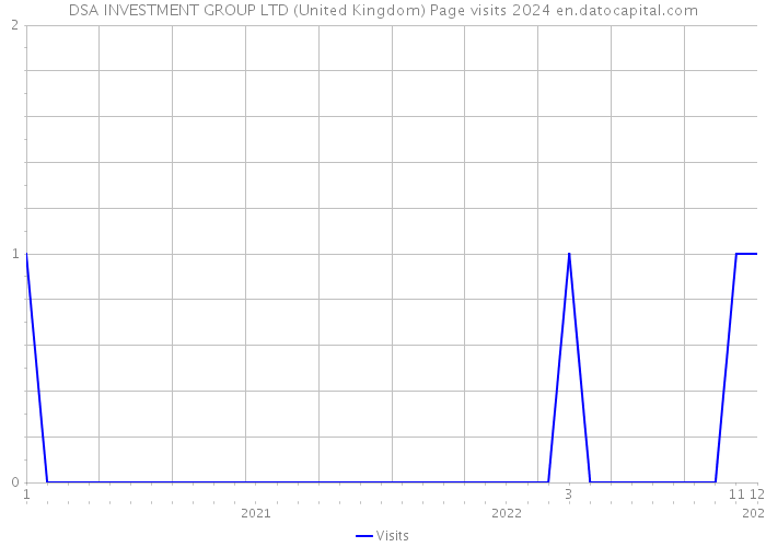 DSA INVESTMENT GROUP LTD (United Kingdom) Page visits 2024 