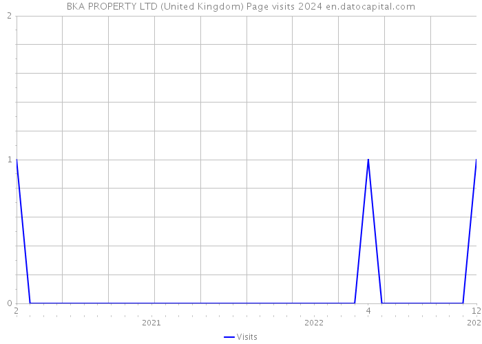 BKA PROPERTY LTD (United Kingdom) Page visits 2024 