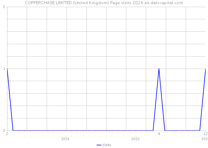 COPPERCHASE LIMITED (United Kingdom) Page visits 2024 