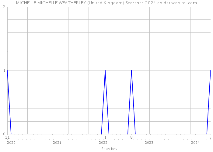 MICHELLE MICHELLE WEATHERLEY (United Kingdom) Searches 2024 