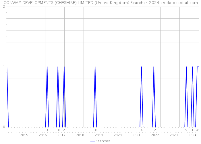 CONWAY DEVELOPMENTS (CHESHIRE) LIMITED (United Kingdom) Searches 2024 