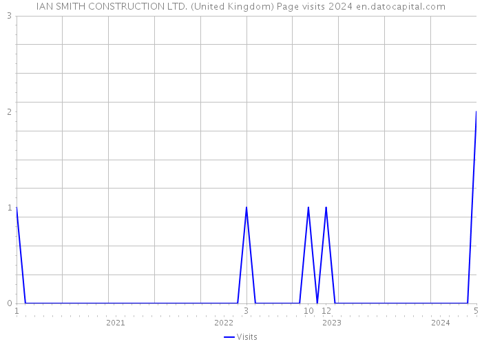 IAN SMITH CONSTRUCTION LTD. (United Kingdom) Page visits 2024 