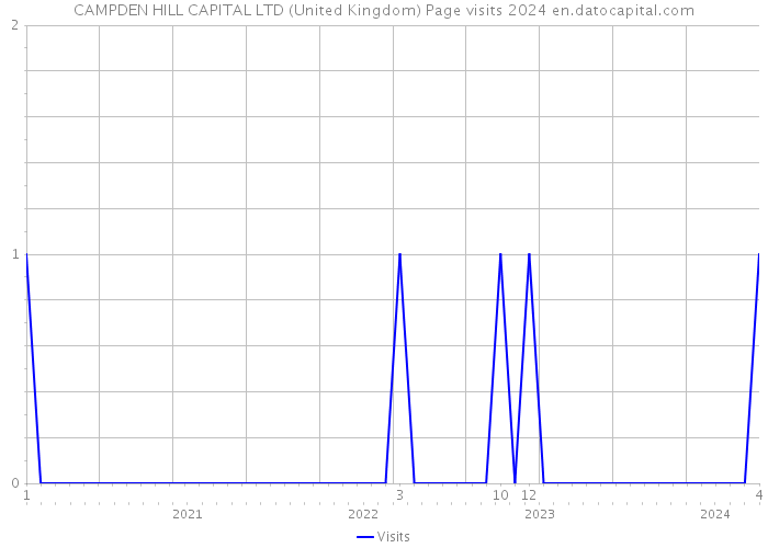 CAMPDEN HILL CAPITAL LTD (United Kingdom) Page visits 2024 
