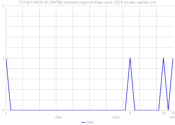 CYCLE FORCE UK LIMITED (United Kingdom) Page visits 2024 