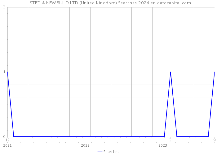 LISTED & NEW BUILD LTD (United Kingdom) Searches 2024 