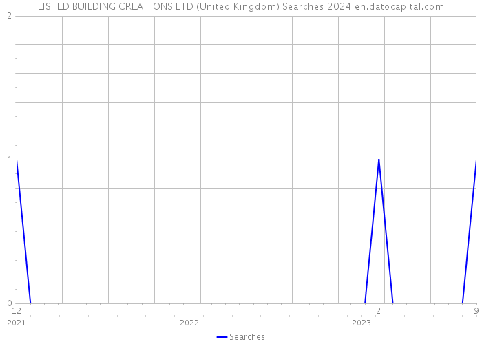 LISTED BUILDING CREATIONS LTD (United Kingdom) Searches 2024 