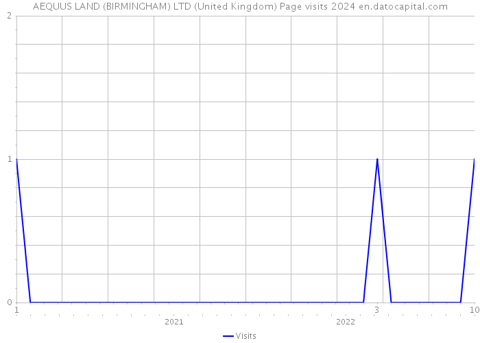 AEQUUS LAND (BIRMINGHAM) LTD (United Kingdom) Page visits 2024 