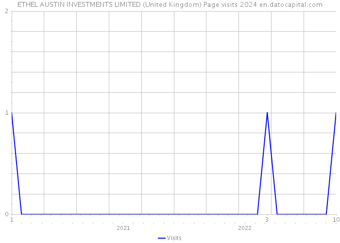 ETHEL AUSTIN INVESTMENTS LIMITED (United Kingdom) Page visits 2024 
