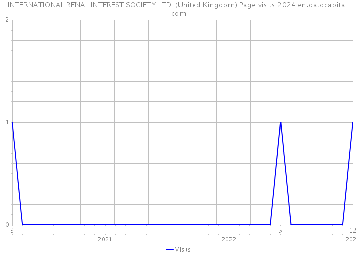 INTERNATIONAL RENAL INTEREST SOCIETY LTD. (United Kingdom) Page visits 2024 