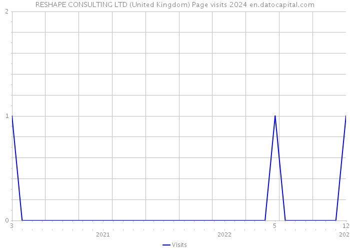 RESHAPE CONSULTING LTD (United Kingdom) Page visits 2024 