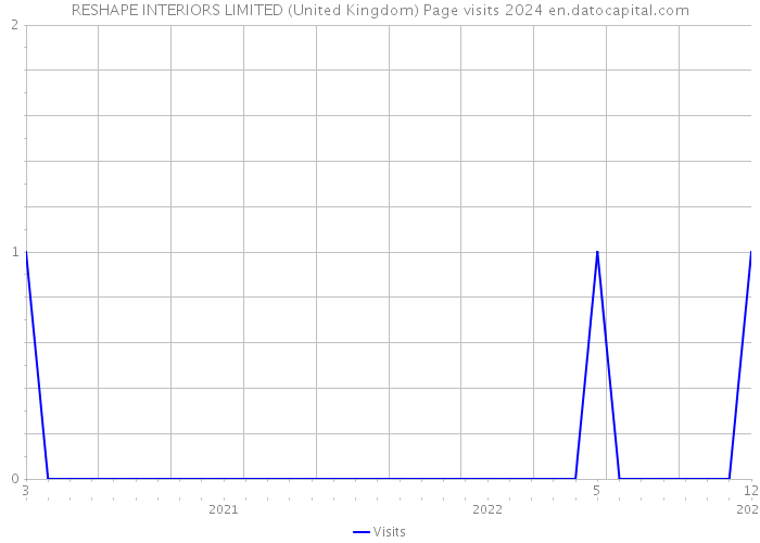 RESHAPE INTERIORS LIMITED (United Kingdom) Page visits 2024 