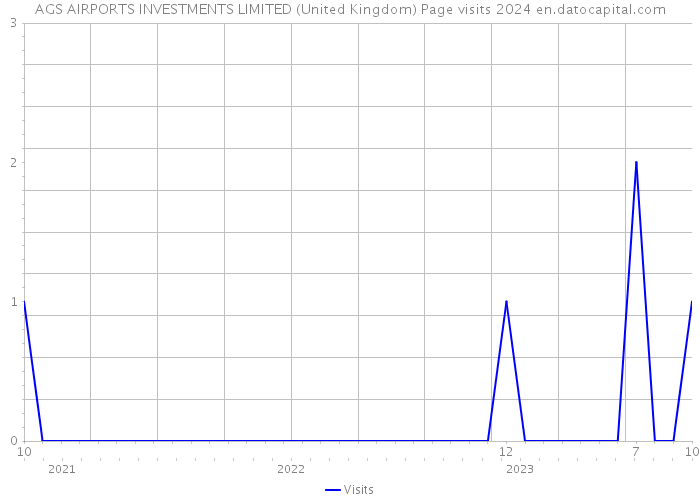 AGS AIRPORTS INVESTMENTS LIMITED (United Kingdom) Page visits 2024 