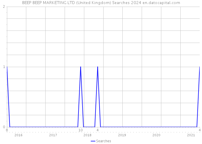 BEEP BEEP MARKETING LTD (United Kingdom) Searches 2024 