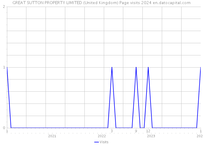 GREAT SUTTON PROPERTY LIMITED (United Kingdom) Page visits 2024 