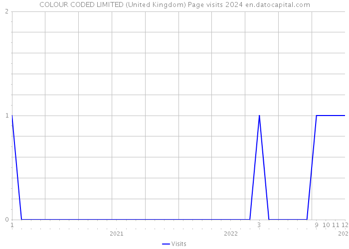 COLOUR CODED LIMITED (United Kingdom) Page visits 2024 