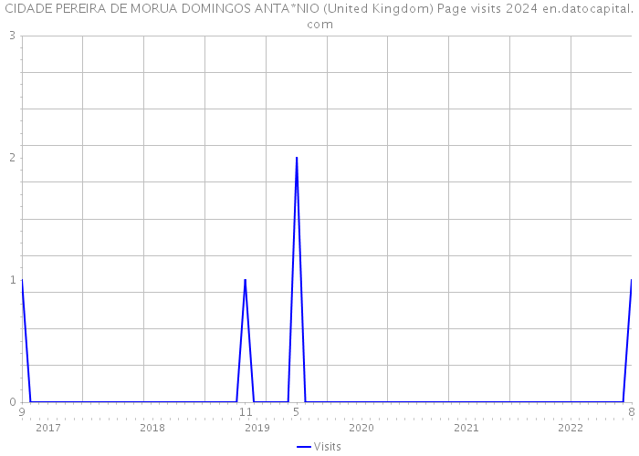 CIDADE PEREIRA DE MORUA DOMINGOS ANTA*NIO (United Kingdom) Page visits 2024 