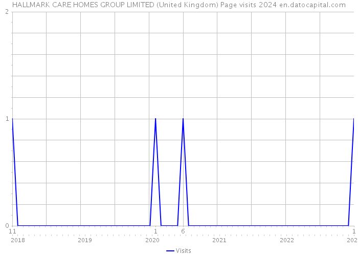 HALLMARK CARE HOMES GROUP LIMITED (United Kingdom) Page visits 2024 